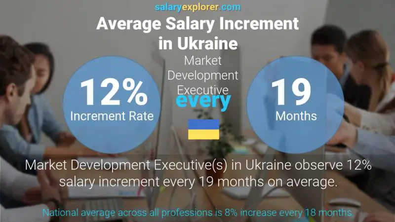 Annual Salary Increment Rate Ukraine Market Development Executive