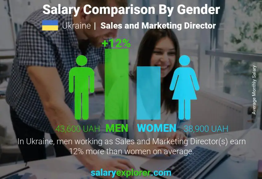 Salary comparison by gender Ukraine Sales and Marketing Director monthly