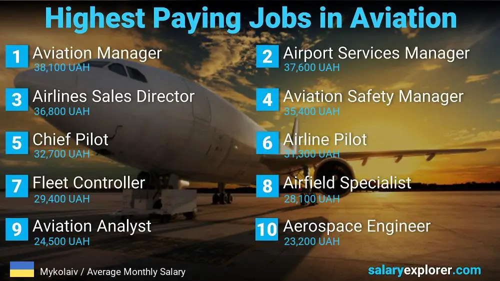 High Paying Jobs in Aviation - Mykolaiv