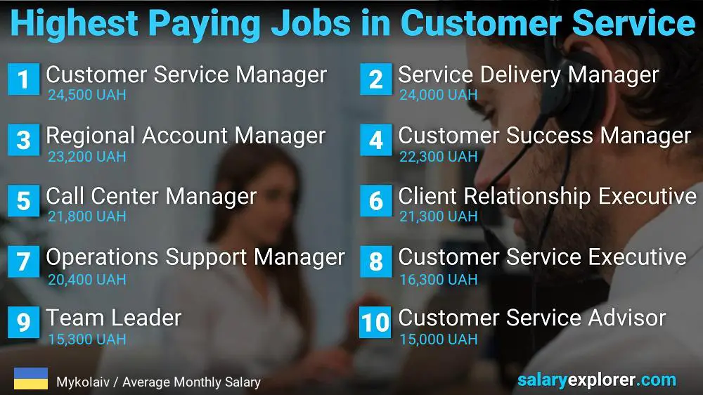 Highest Paying Careers in Customer Service - Mykolaiv