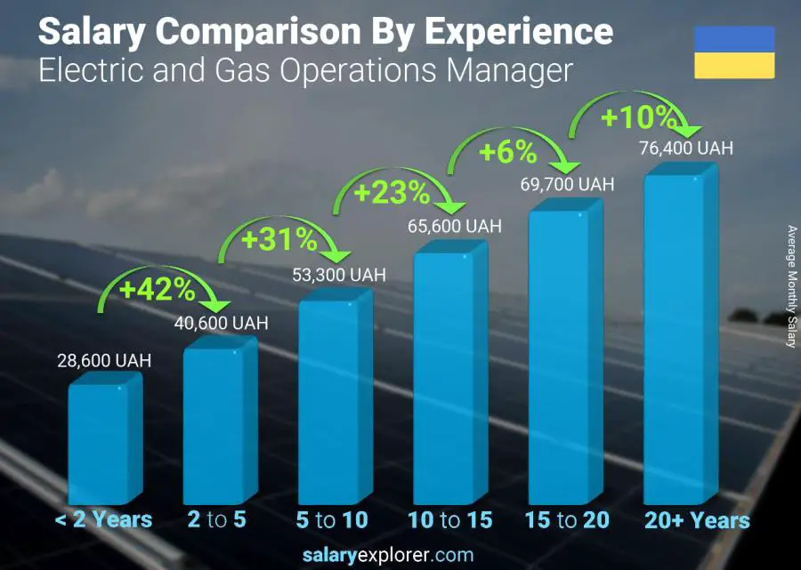 Salary comparison by years of experience monthly Ukraine Electric and Gas Operations Manager