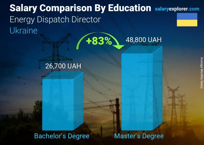 Salary comparison by education level monthly Ukraine Energy Dispatch Director