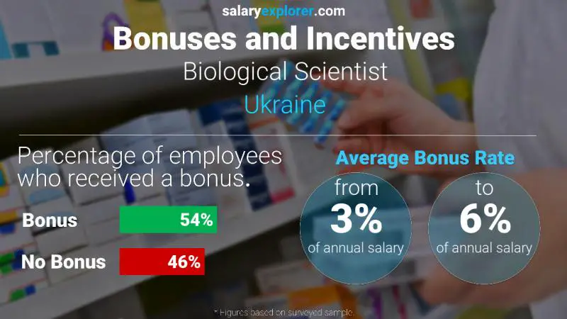 Annual Salary Bonus Rate Ukraine Biological Scientist