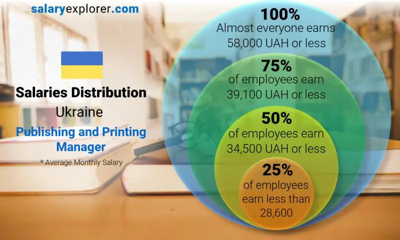 Median and salary distribution Ukraine Publishing and Printing Manager monthly