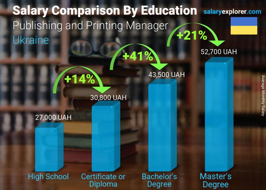 Salary comparison by education level monthly Ukraine Publishing and Printing Manager