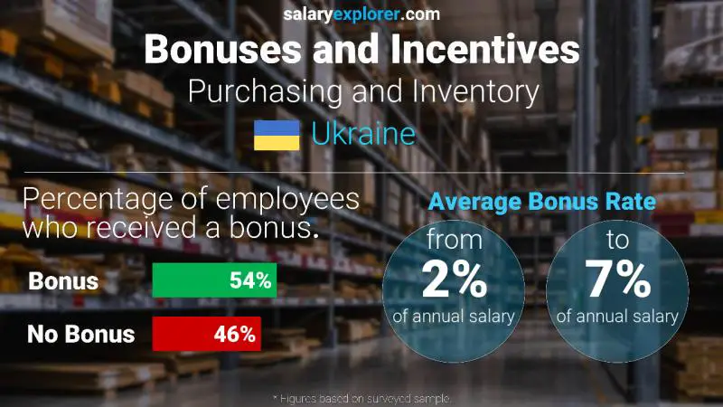 Annual Salary Bonus Rate Ukraine Purchasing and Inventory