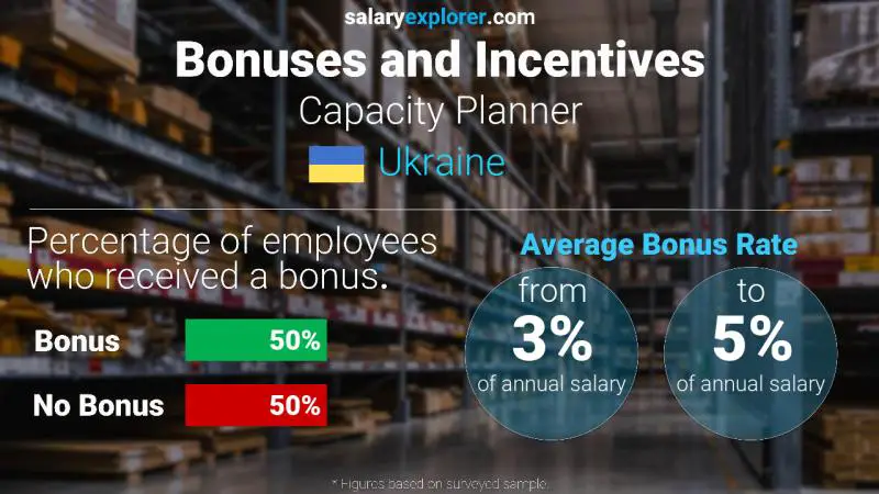 Annual Salary Bonus Rate Ukraine Capacity Planner Annual Salary Bonus Rate Ukraine Capacity Planner