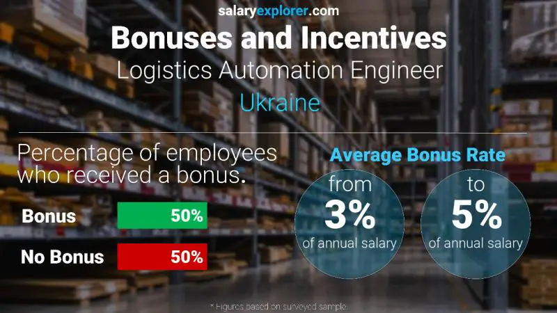 Annual Salary Bonus Rate Ukraine Logistics Automation Engineer