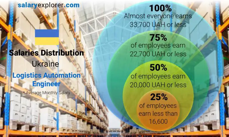 Median and salary distribution Ukraine Logistics Automation Engineer monthly