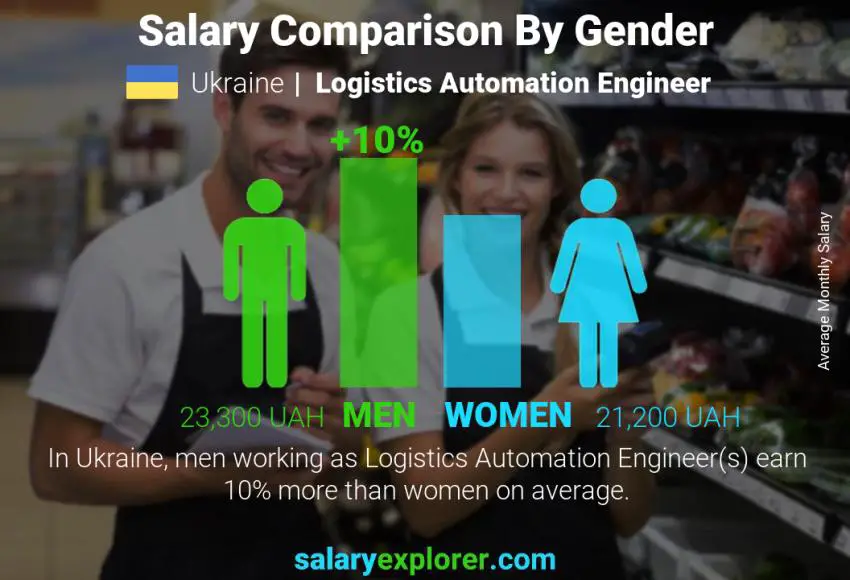 Salary comparison by gender Ukraine Logistics Automation Engineer monthly