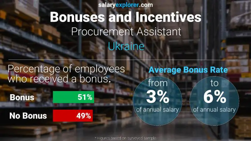 Annual Salary Bonus Rate Ukraine Procurement Assistant