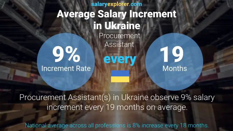 Annual Salary Increment Rate Ukraine Procurement Assistant