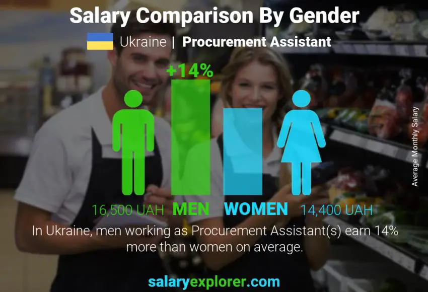 Salary comparison by gender Ukraine Procurement Assistant monthly