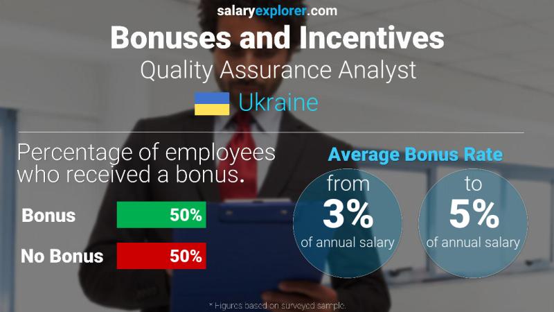 Annual Salary Bonus Rate Ukraine Quality Assurance Analyst