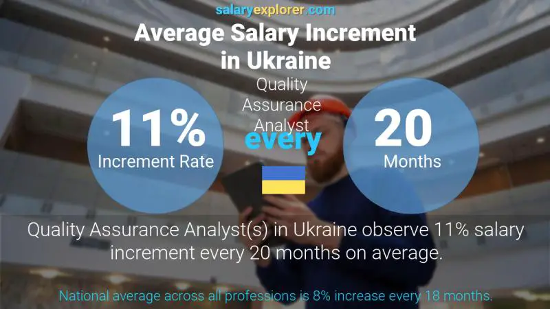 Annual Salary Increment Rate Ukraine Quality Assurance Analyst