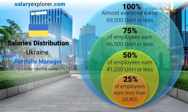 Median and salary distribution Ukraine Portfolio Manager monthly