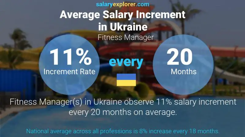 Annual Salary Increment Rate Ukraine Fitness Manager