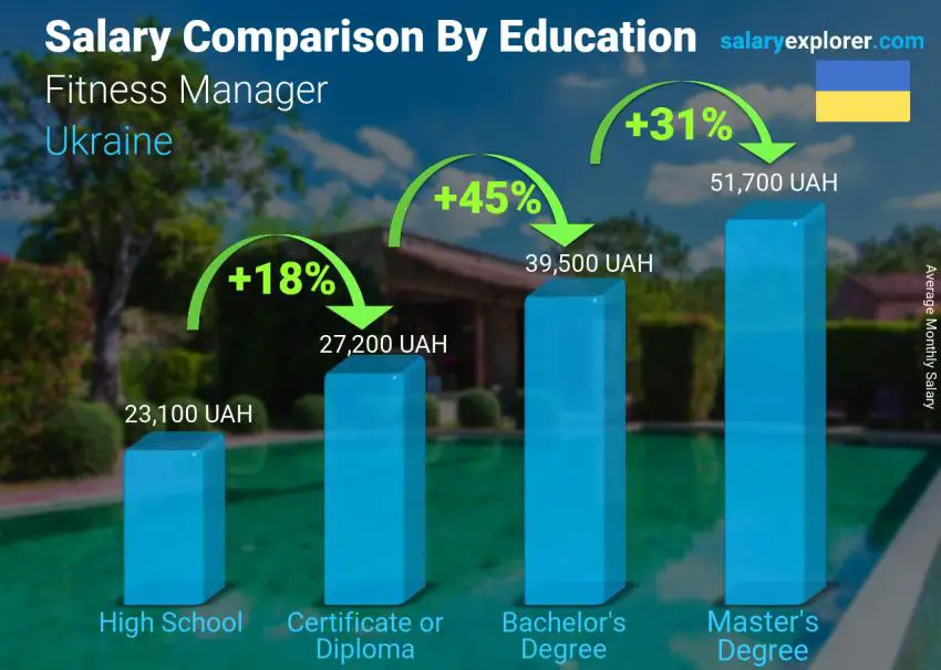 Salary comparison by education level monthly Ukraine Fitness Manager