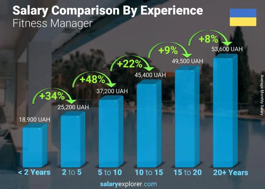 Salary comparison by years of experience monthly Ukraine Fitness Manager