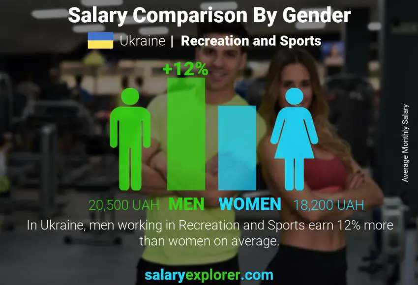 Salary comparison by gender Ukraine Recreation and Sports monthly