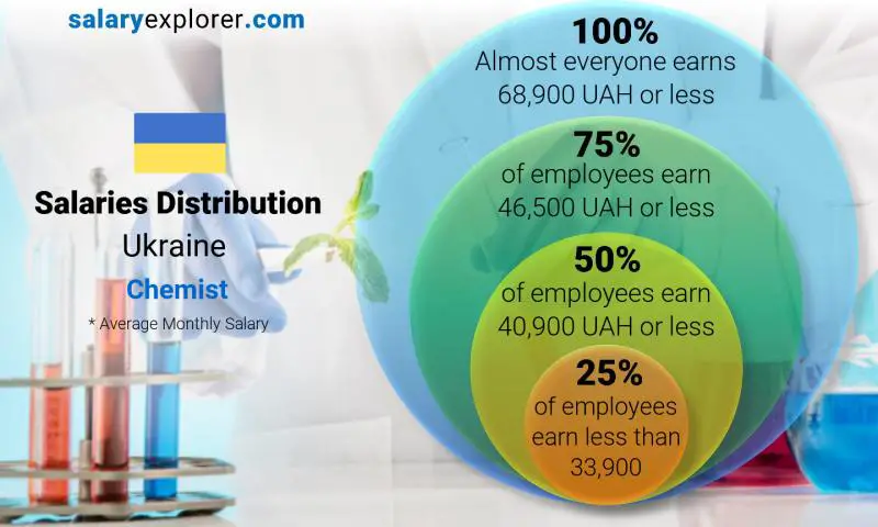 Median and salary distribution Ukraine Chemist monthly