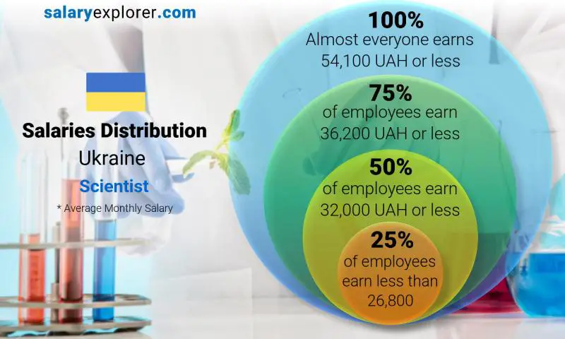 Median and salary distribution Ukraine Scientist monthly