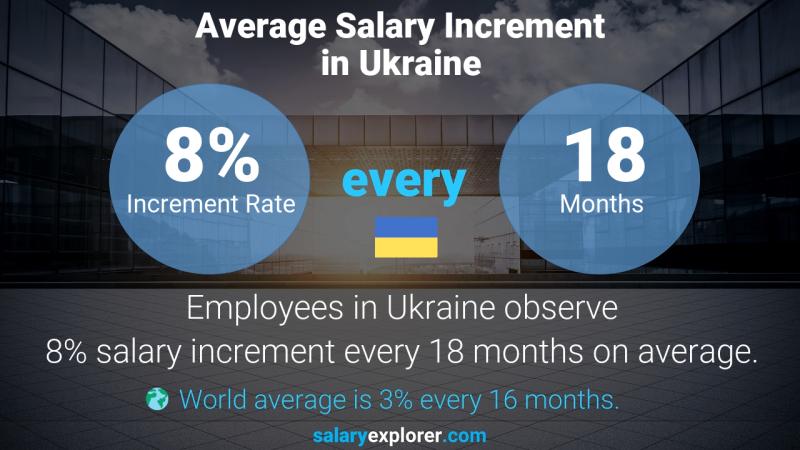 Annual Salary Increment Rate Ukraine Achievement Coach