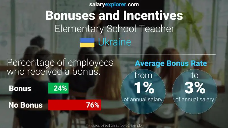 Annual Salary Bonus Rate Ukraine Elementary School Teacher