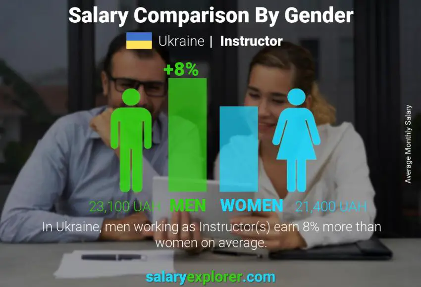 Salary comparison by gender Ukraine Instructor monthly