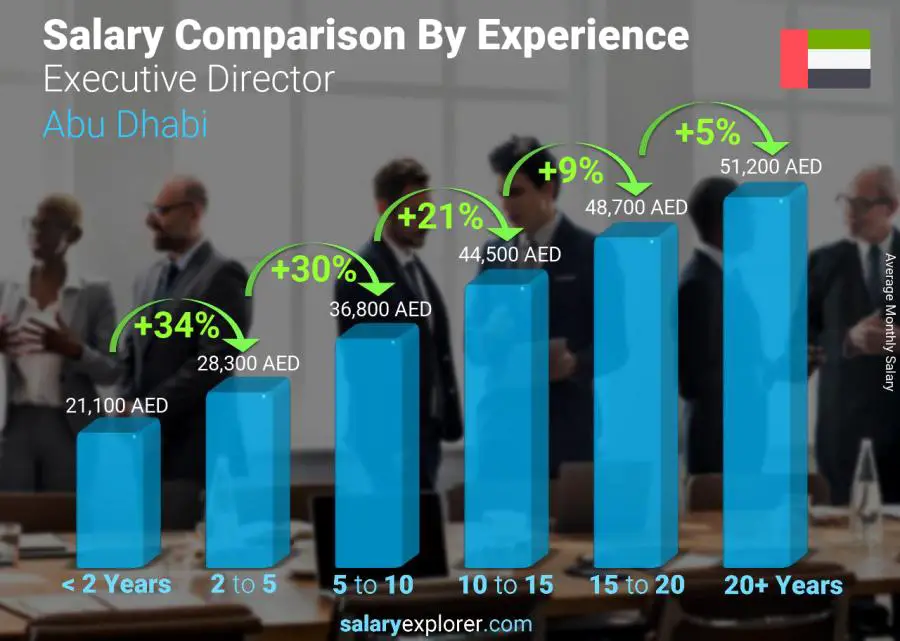 Salary comparison by years of experience monthly Abu Dhabi Executive Director