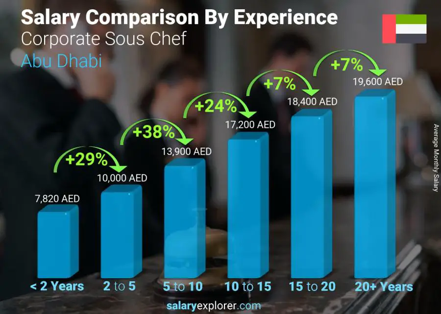 Salary comparison by years of experience monthly Abu Dhabi Corporate Sous Chef