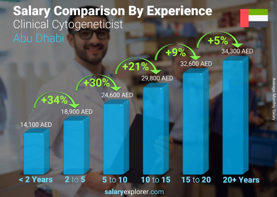 Salary comparison by years of experience monthly Abu Dhabi Clinical Cytogeneticist