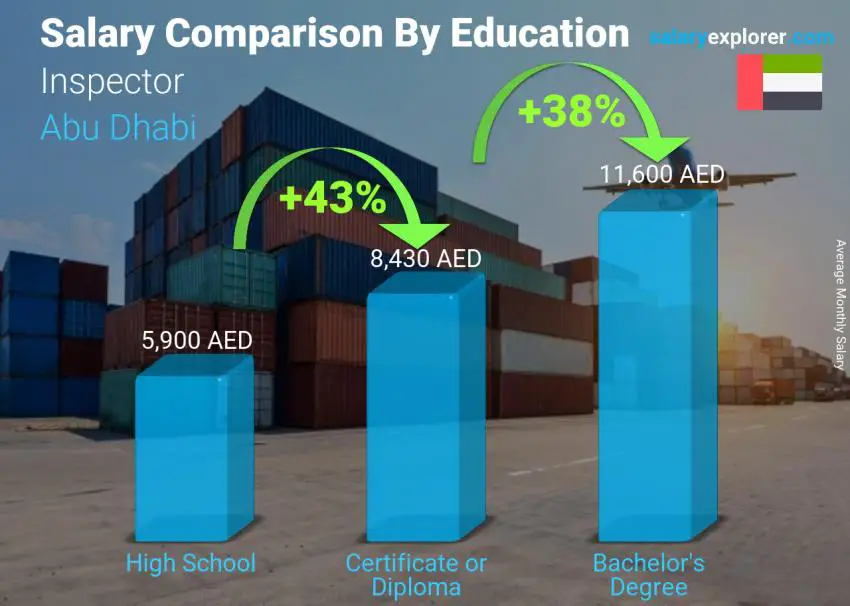 Salary comparison by education level monthly Abu Dhabi Inspector