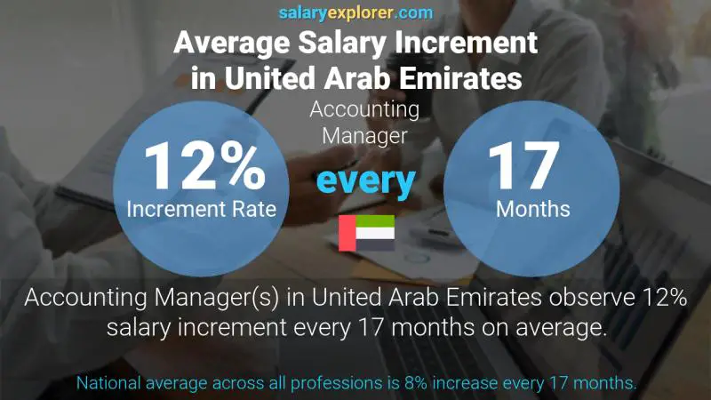 Annual Salary Increment Rate United Arab Emirates Accounting Manager