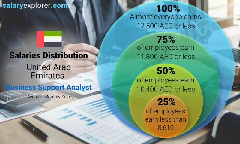 Median and salary distribution United Arab Emirates Business Support Analyst monthly