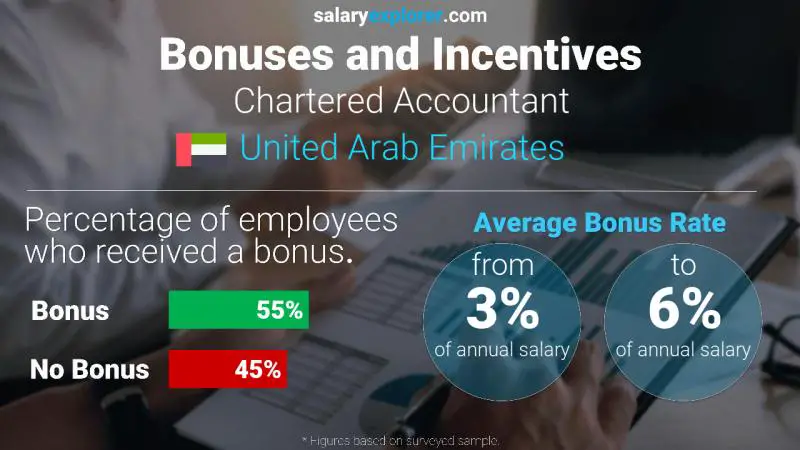 Annual Salary Bonus Rate United Arab Emirates Chartered Accountant