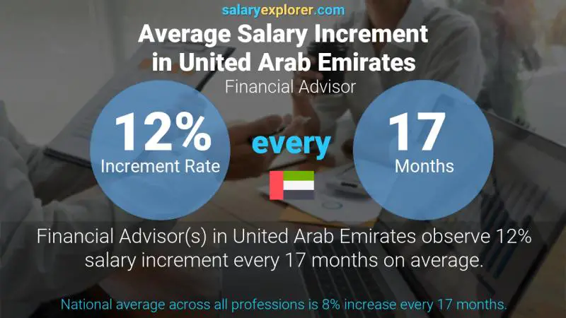 Annual Salary Increment Rate United Arab Emirates Financial Advisor