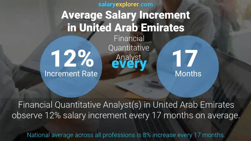 Annual Salary Increment Rate United Arab Emirates Financial Quantitative Analyst