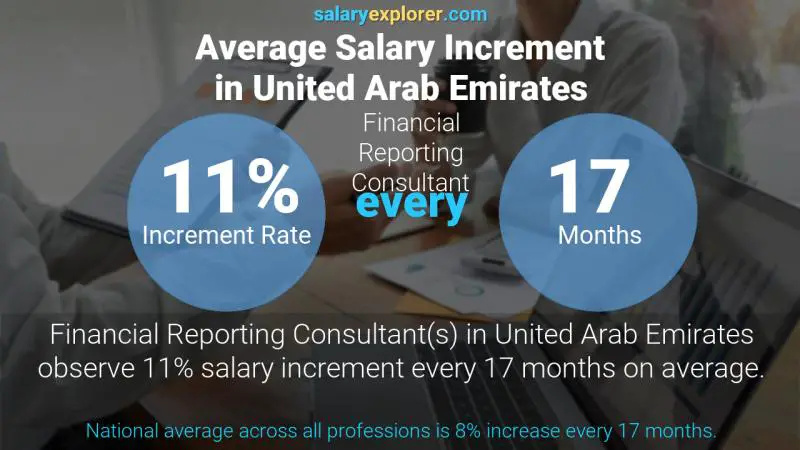 Annual Salary Increment Rate United Arab Emirates Financial Reporting Consultant