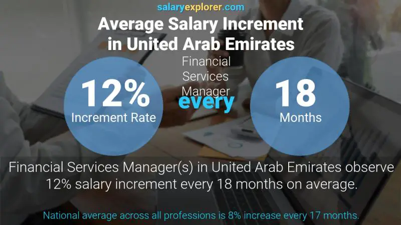 Annual Salary Increment Rate United Arab Emirates Financial Services Manager