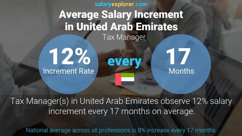 Annual Salary Increment Rate United Arab Emirates Tax Manager