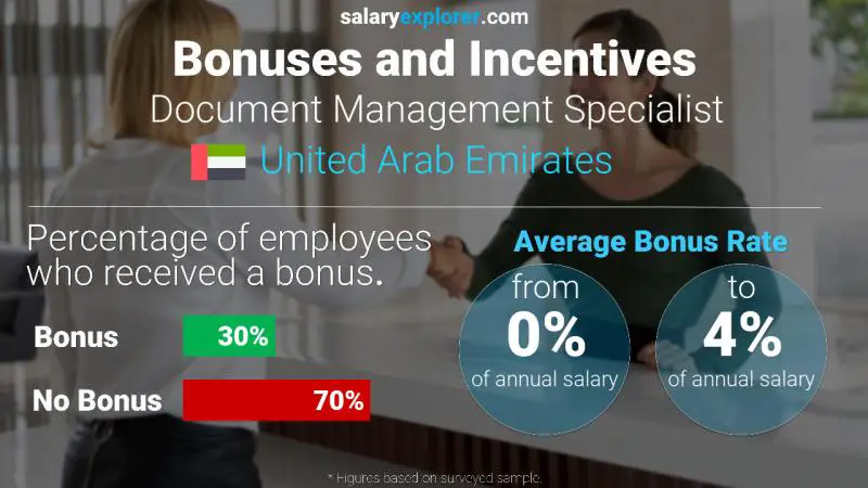 Annual Salary Bonus Rate United Arab Emirates Document Management Specialist