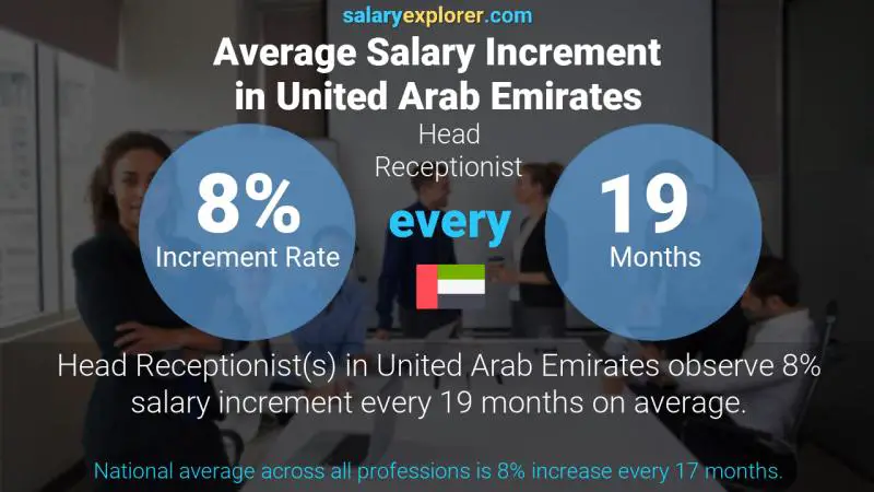 Annual Salary Increment Rate United Arab Emirates Head Receptionist