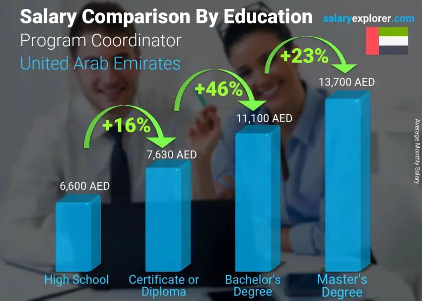 Salary comparison by education level monthly United Arab Emirates Program Coordinator