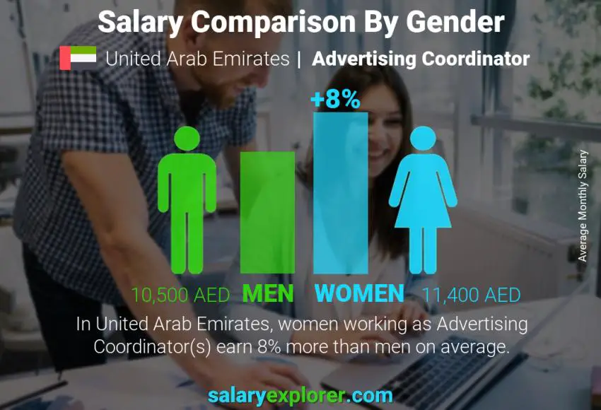 Salary comparison by gender United Arab Emirates Advertising Coordinator monthly