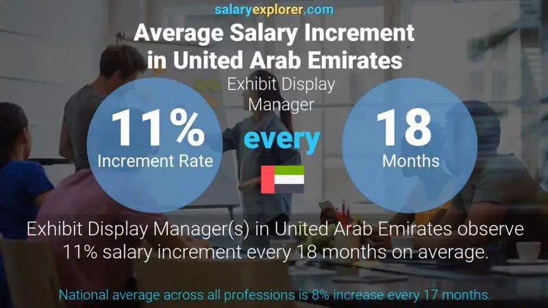 Annual Salary Increment Rate United Arab Emirates Exhibit Display Manager