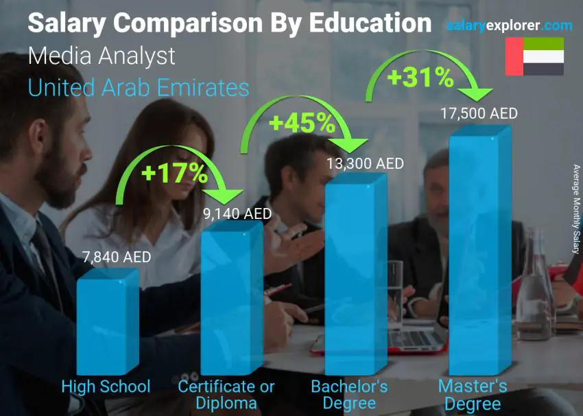 Salary comparison by education level monthly United Arab Emirates Media Analyst