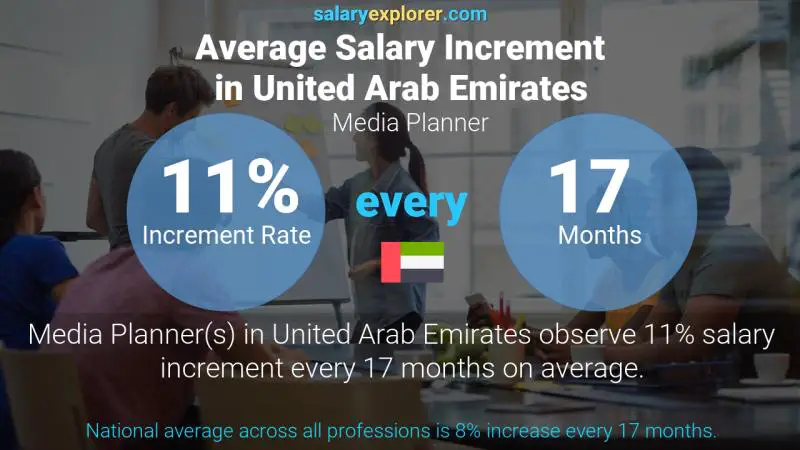 Annual Salary Increment Rate United Arab Emirates Media Planner