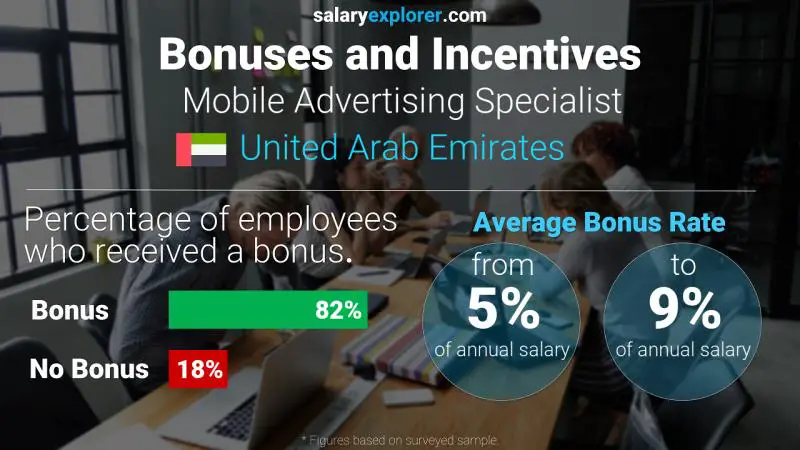 Annual Salary Bonus Rate United Arab Emirates Mobile Advertising Specialist