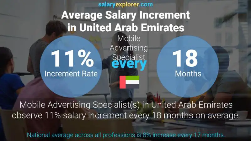 Annual Salary Increment Rate United Arab Emirates Mobile Advertising Specialist